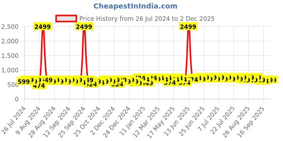 myntra.com INVICTUS Men Textured Leather Reversible Belt invictus Price History Graph from 26 Jul 2024 to 2 Dec 2025