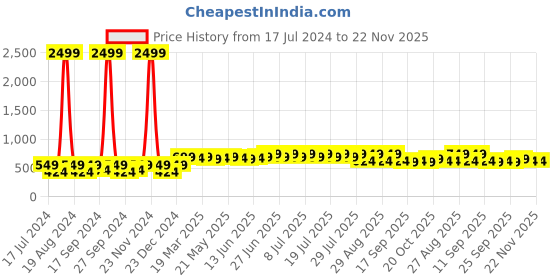 myntra.com INVICTUS Men Textured Leather Reversible Formal Belt invictus Price History Graph from 17 Jul 2024 to 22 Nov 2025