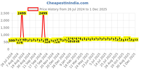myntra.com INVICTUS Men Textured Leather Reversible Formal Belt invictus Price History Graph from 26 Jul 2024 to 1 Dec 2025