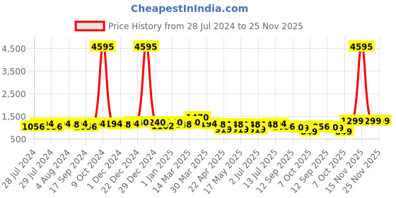 myntra.com INVICTUS Men Textured Lightweight Loafers invictus Price History Graph from 28 Jul 2024 to 24 Nov 2025