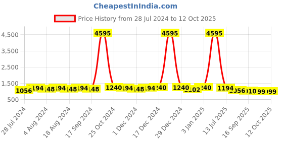 myntra.com INVICTUS Men Textured Lightweight Mules invictus Price History Graph from 28 Jul 2024 to 12 Oct 2025