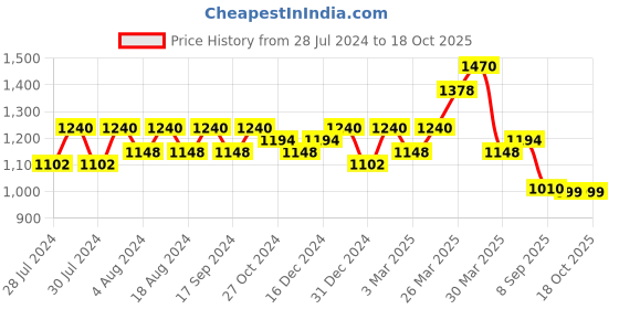 myntra.com INVICTUS Men Textured Lightweight Mules invictus Price History Graph from 28 Jul 2024 to 18 Oct 2025
