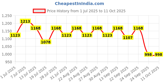 myntra.com INVICTUS Men Textured Lightweight Mules invictus Price History Graph from 1 Jul 2025 to 11 Oct 2025