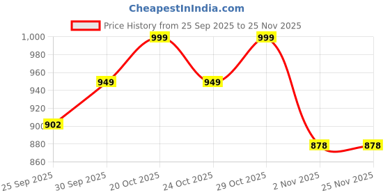 myntra.com INVICTUS Men Textured Lightweight Oxford Formal Shoes invictus Price History Graph from 25 Sep 2025 to 24 Nov 2025