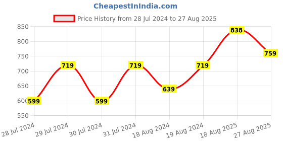 myntra.com INVICTUS Men Textured Loafers invictus Price History Graph from 28 Jul 2024 to 27 Aug 2025