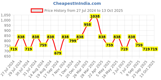 myntra.com INVICTUS Men Textured Mojaris invictus Price History Graph from 27 Jul 2024 to 12 Oct 2025