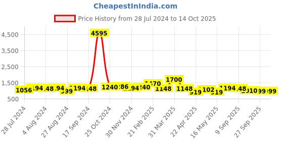 myntra.com INVICTUS Men Textured Oxfords Formal Shoes invictus Price History Graph from 28 Jul 2024 to 14 Oct 2025