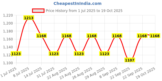 myntra.com INVICTUS Men Textured PU Mules invictus Price History Graph from 1 Jul 2025 to 18 Oct 2025