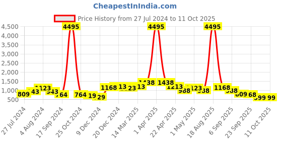 myntra.com INVICTUS Men Textured Round Toe Formal Brogues invictus Price History Graph from 27 Jul 2024 to 10 Oct 2025
