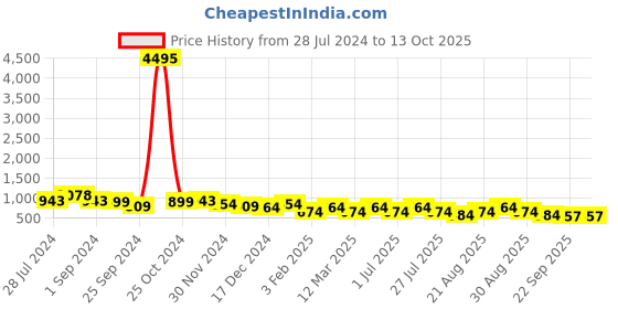 myntra.com INVICTUS Men Textured Round-Toe Formal Derbys invictus Price History Graph from 28 Jul 2024 to 12 Oct 2025