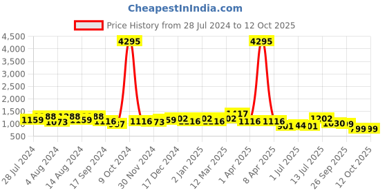 myntra.com INVICTUS Men Textured Round Toe Formal Derbys invictus Price History Graph from 28 Jul 2024 to 11 Oct 2025