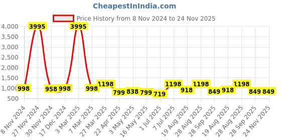 myntra.com INVICTUS Men Textured Round Toe Formal Derbys invictus Price History Graph from 8 Nov 2024 to 24 Nov 2025