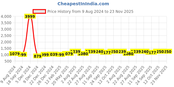 myntra.com INVICTUS Men Textured Round Toe Formal Loafers invictus Price History Graph from 9 Aug 2024 to 23 Nov 2025