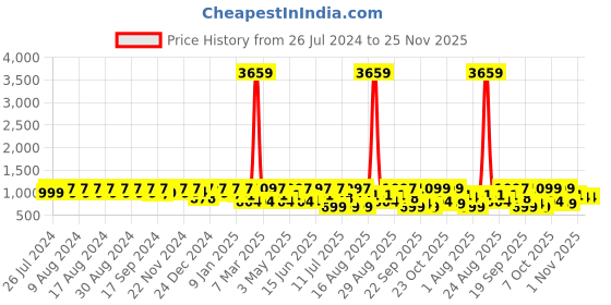 myntra.com INVICTUS Men Textured Round Toe Formal Loafers invictus Price History Graph from 26 Jul 2024 to 24 Nov 2025