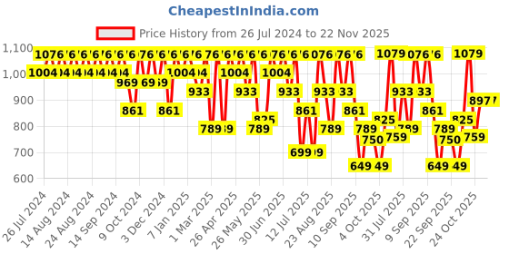myntra.com INVICTUS Men Textured Round Toe Formal Loafers invictus Price History Graph from 26 Jul 2024 to 21 Nov 2025