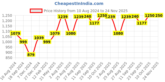 myntra.com INVICTUS Men Textured Round Toe Formal Loafers invictus Price History Graph from 10 Aug 2024 to 24 Nov 2025