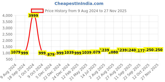 myntra.com INVICTUS Men Textured Round Toe Formal Loafers invictus Price History Graph from 9 Aug 2024 to 25 Nov 2025