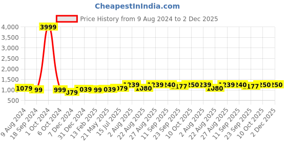 myntra.com INVICTUS Men Textured Round Toe Formal Loafers invictus Price History Graph from 9 Aug 2024 to 1 Dec 2025