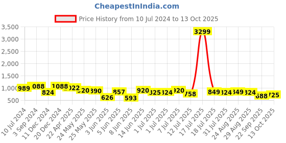 myntra.com INVICTUS Men Textured Round Toe Formal Loafers invictus Price History Graph from 10 Jul 2024 to 13 Oct 2025