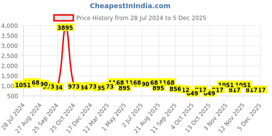myntra.com INVICTUS Men Textured Round Toe Formal Loafers invictus Price History Graph from 28 Jul 2024 to 2 Dec 2025