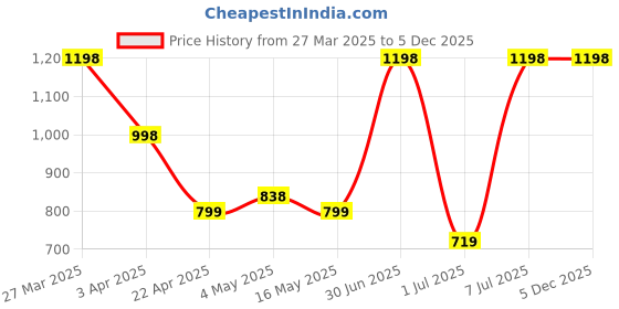 myntra.com INVICTUS Men Textured Round Toe Formal Loafers invictus Price History Graph from 27 Mar 2025 to 5 Dec 2025