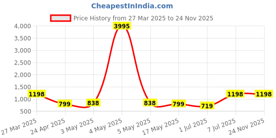 myntra.com INVICTUS Men Textured Round Toe Formal Loafers invictus Price History Graph from 27 Mar 2025 to 23 Nov 2025