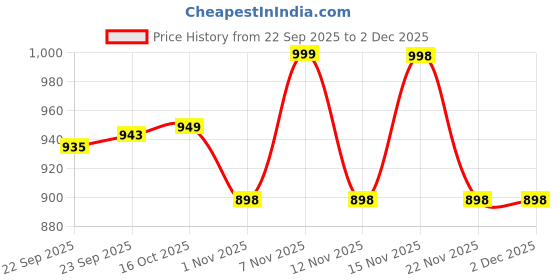 myntra.com INVICTUS Men Textured Round-Toe Formal Slip-On Shoes invictus Price History Graph from 22 Sep 2025 to 2 Dec 2025