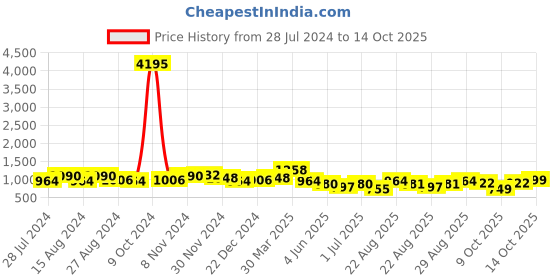 myntra.com INVICTUS Men Textured Round Toe Horsebit Formal Loafers invictus Price History Graph from 28 Jul 2024 to 14 Oct 2025