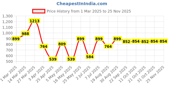 myntra.com INVICTUS Men Textured Round Toe Loafers invictus Price History Graph from 1 Mar 2025 to 24 Nov 2025
