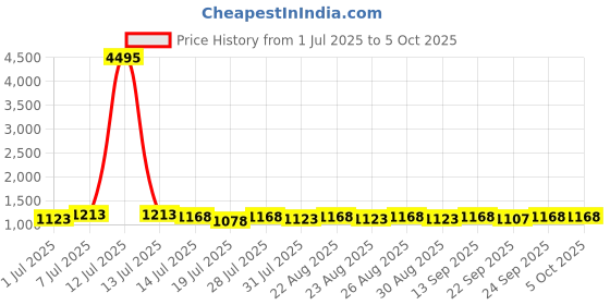 myntra.com INVICTUS Men Textured Round Toe Regular Mules Casual Shoes invictus Price History Graph from 1 Jul 2025 to 4 Oct 2025