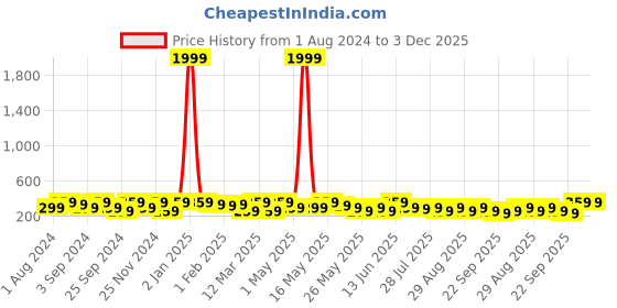myntra.com INVICTUS Men Textured Slim Belt invictus Price History Graph from 1 Aug 2024 to 3 Dec 2025