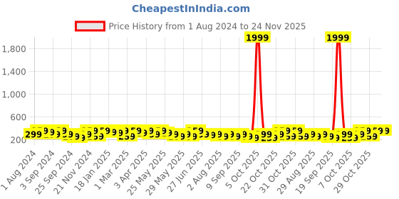 myntra.com INVICTUS Men Textured Slim Belt invictus Price History Graph from 1 Aug 2024 to 24 Nov 2025
