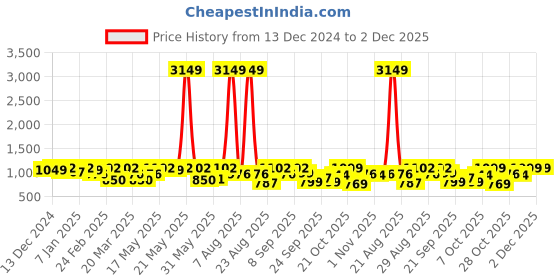 myntra.com INVICTUS Men Textured Slip On Formal Loafers invictus Price History Graph from 13 Dec 2024 to 2 Dec 2025