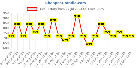 myntra.com INVICTUS Men Textured Slip-On Sneakers invictus Price History Graph from 27 Jul 2024 to 3 Dec 2025