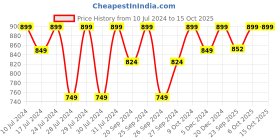 myntra.com INVICTUS Men Textured Tasselled Formal Loafers invictus Price History Graph from 10 Jul 2024 to 15 Oct 2025