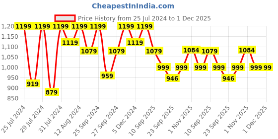 myntra.com INVICTUS Men TPR Formal Derbys Formal Shoes invictus Price History Graph from 25 Jul 2024 to 30 Nov 2025