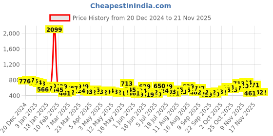 myntra.com INVICTUS Men Typography Acrylic Pullover with Applique Detail invictus Price History Graph from 20 Dec 2024 to 19 Nov 2025
