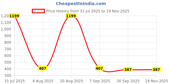 myntra.com INVICTUS Men Typography Printed Regular Fit Cotton T-shirt invictus Price History Graph from 31 Jul 2025 to 18 Nov 2025
