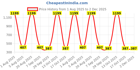 myntra.com INVICTUS Men Typography Printed T-shirt invictus Price History Graph from 1 Aug 2025 to 2 Dec 2025