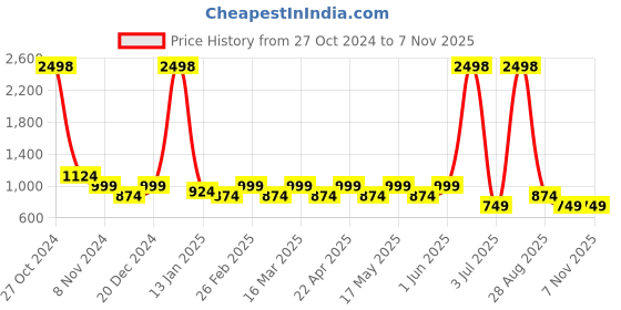 myntra.com INVICTUS Men Weft Stetch- 2 Way Comfort Stretch Slim Fit Trousers invictus Price History Graph from 27 Oct 2024 to 7 Nov 2025