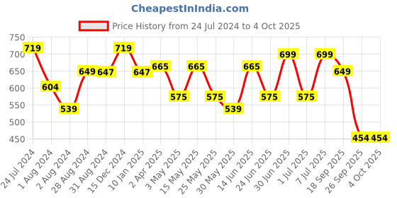 myntra.com INVICTUS Men White & Red Slim Fit Checked Sustainable Casual Shirt invictus Price History Graph from 24 Jul 2024 to 4 Oct 2025