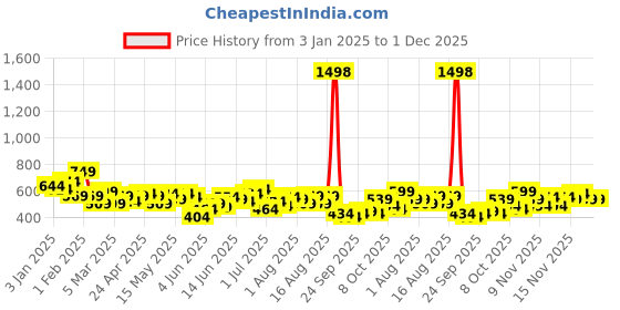 myntra.com INVICTUS Men White Slim Fit Estilo Collection Printed Formal Pure Cotton Shirt invictus Price History Graph from 3 Jan 2025 to 30 Nov 2025