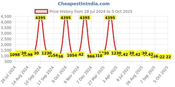 myntra.com INVICTUS Men Wrinkle Free Textured Formal Slip On Shoes invictus Price History Graph from 28 Jul 2024 to 5 Oct 2025