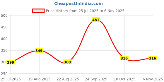 myntra.com INVICTUS MenPack Of 2 Black Anti Microbial Solid Round Neck T-shirt invictus Price History Graph from 25 Jul 2025 to 6 Nov 2025
