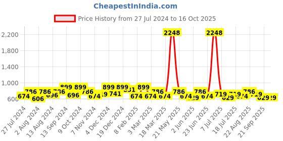 myntra.com INVICTUS Micro Checked Standard Slim Fit Cotton Formal Shirt invictus Price History Graph from 27 Jul 2024 to 16 Oct 2025