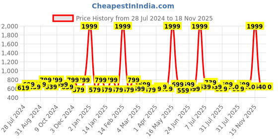 myntra.com INVICTUS Micro Ditsy Printed Comfort Slim Fit Formal Cotton Shirt invictus Price History Graph from 28 Jul 2024 to 17 Nov 2025