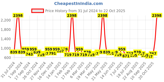 myntra.com INVICTUS Micro Ditsy Printed Standard Slim Fit Opaque Cotton Formal Shirt invictus Price History Graph from 31 Jul 2024 to 22 Oct 2025