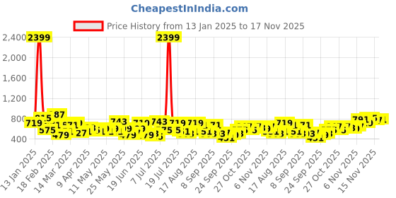 myntra.com INVICTUS Mock Collar Acrylic Zip-Up Cardigan invictus Price History Graph from 13 Jan 2025 to 17 Nov 2025
