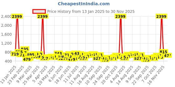 myntra.com INVICTUS Mock Collar Acrylic Zip-Up Cardigan invictus Price History Graph from 13 Jan 2025 to 30 Nov 2025