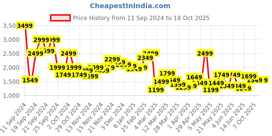 myntra.com INVICTUS Mock Collar Bomber Jacket invictus Price History Graph from 11 Sep 2024 to 17 Oct 2025
